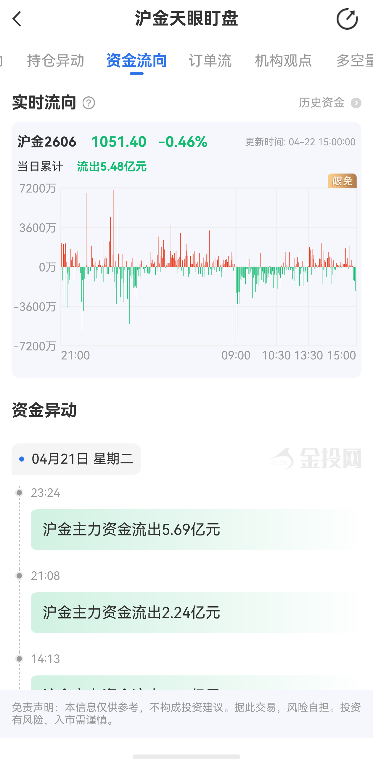 天眼盯盤滬金最新資金流向：4月22日當(dāng)日累計流出5.48億元