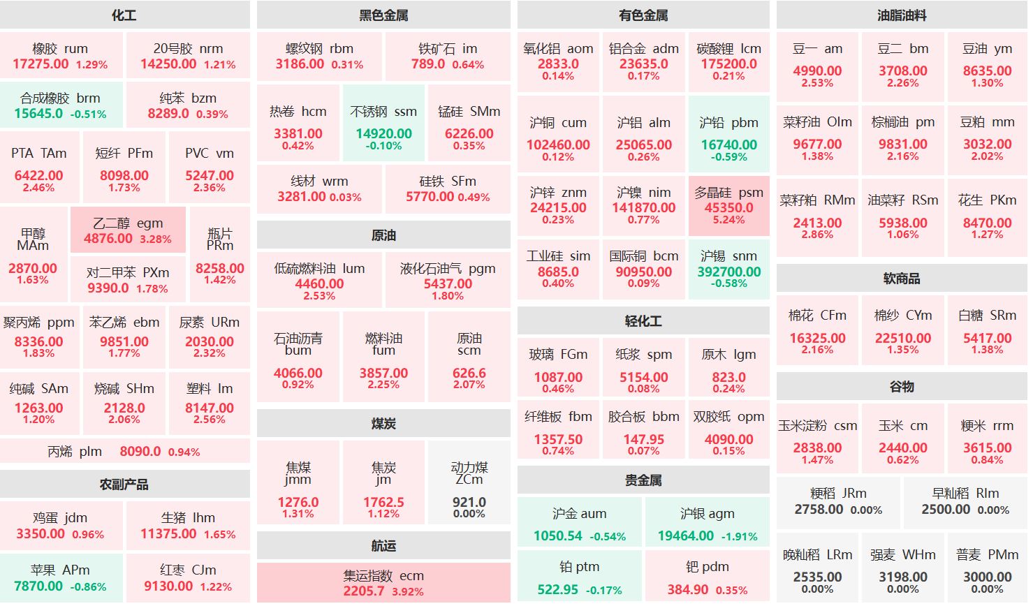 午评：多晶硅主力涨超5% 集运欧线、乙二醇主力涨超3%