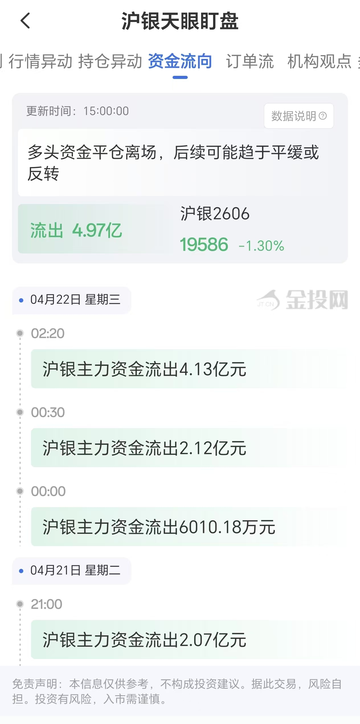 天眼盯盘沪银资金流向：4月22日沪银主力合约资金流出4.97亿