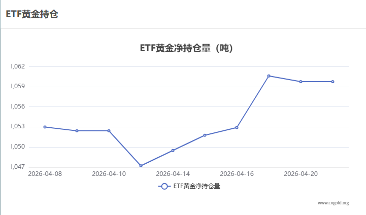 【黃金etf持倉量】4月21日黃金ETF較上一交易日持平