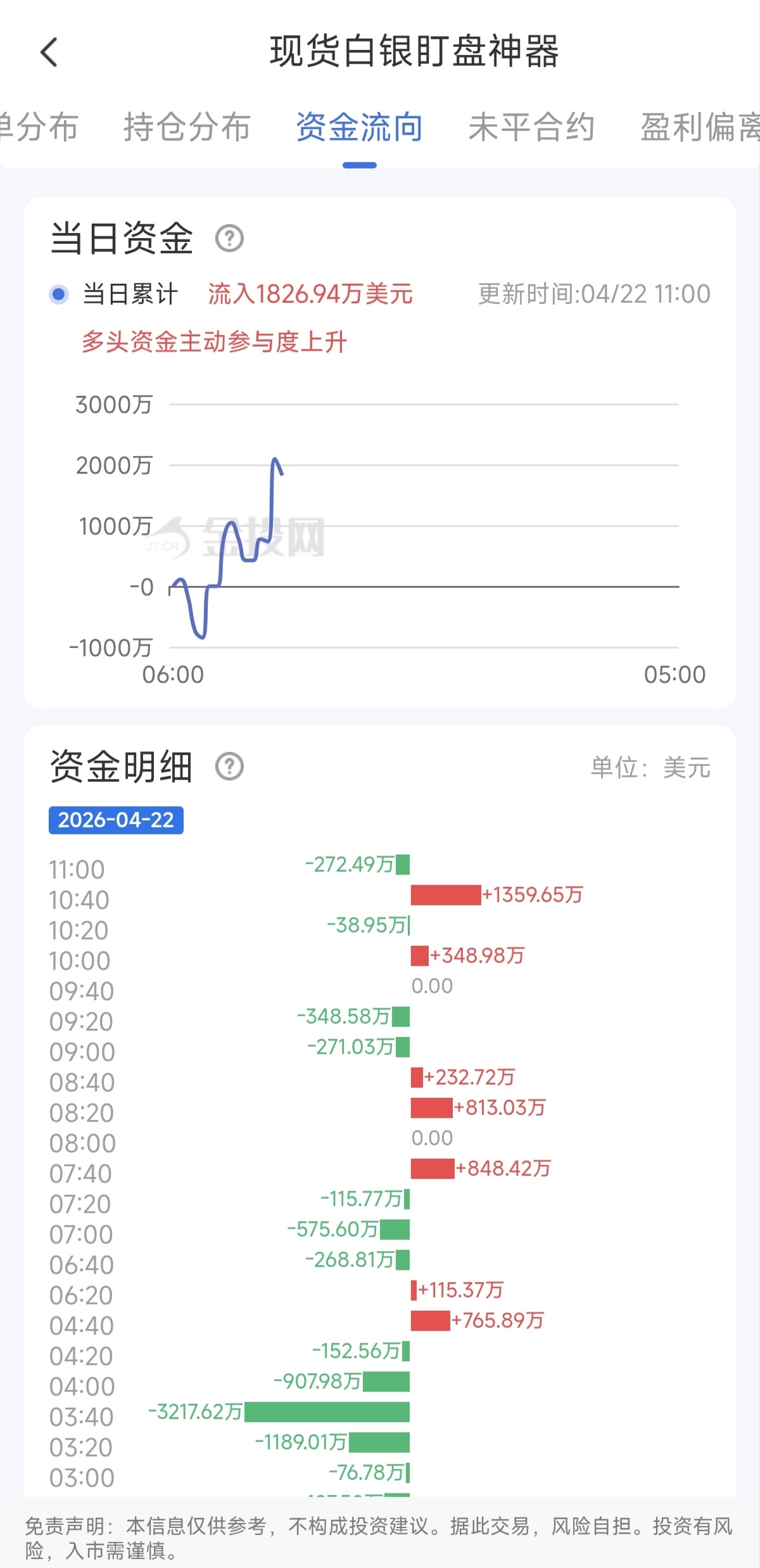 4月22日现货白银最新资金流向：累计流入1826.94万美元