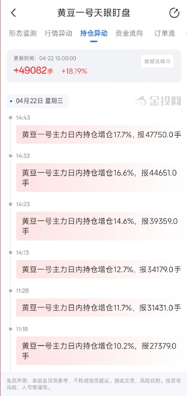 4月22日天眼盯盘持仓异动：黄豆一号主力持仓增持49082手