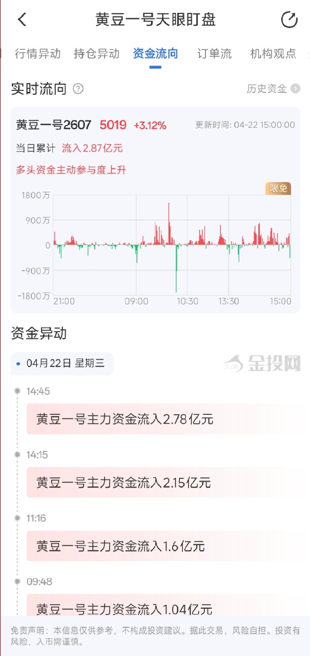 4月22日天眼盯盘资金流向：黄豆一号主力净流入2.87亿元