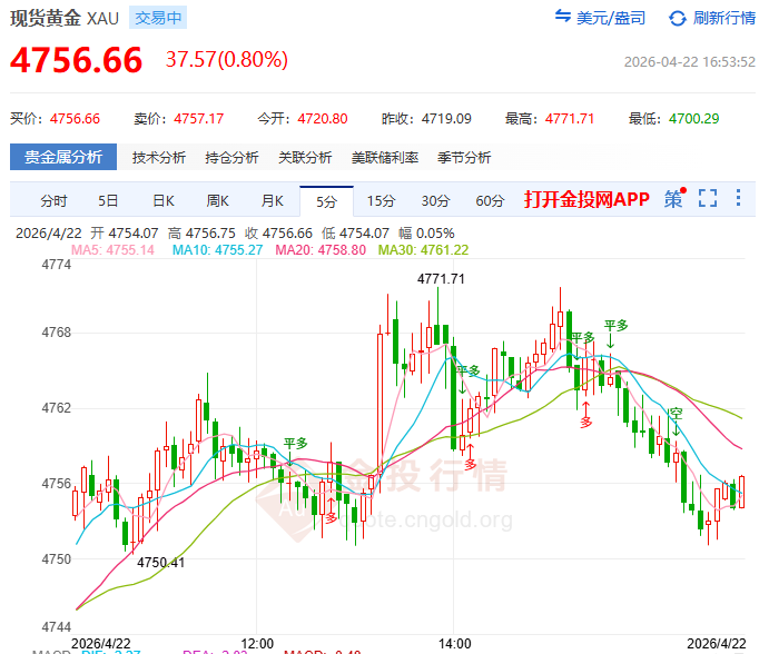 金投財(cái)經(jīng)晚間道：現(xiàn)貨黃金急拉4764非反轉(zhuǎn) 三重?cái)?shù)據(jù)定調(diào)箱體震蕩