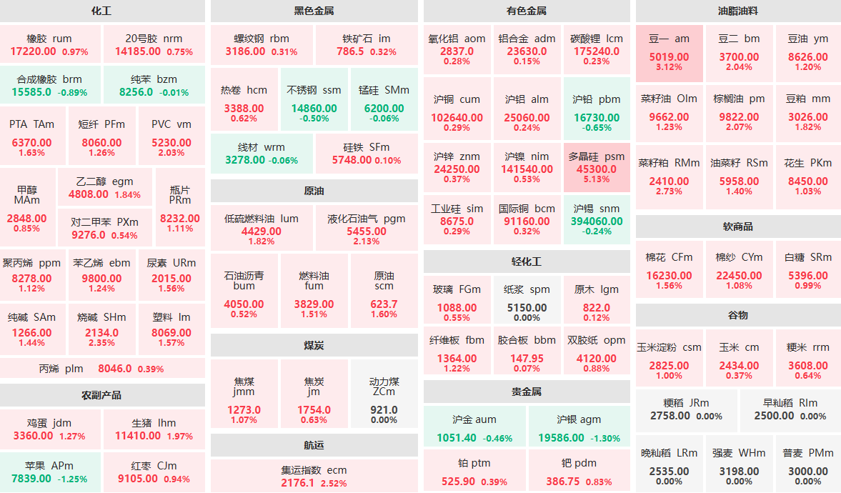 4月22日收盘:多晶硅主力涨超5% 豆一主力涨超3%