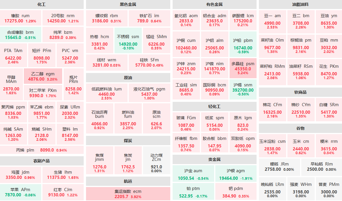 4月22日午盘：多晶硅主力涨超5%  集运指数主力涨近4%