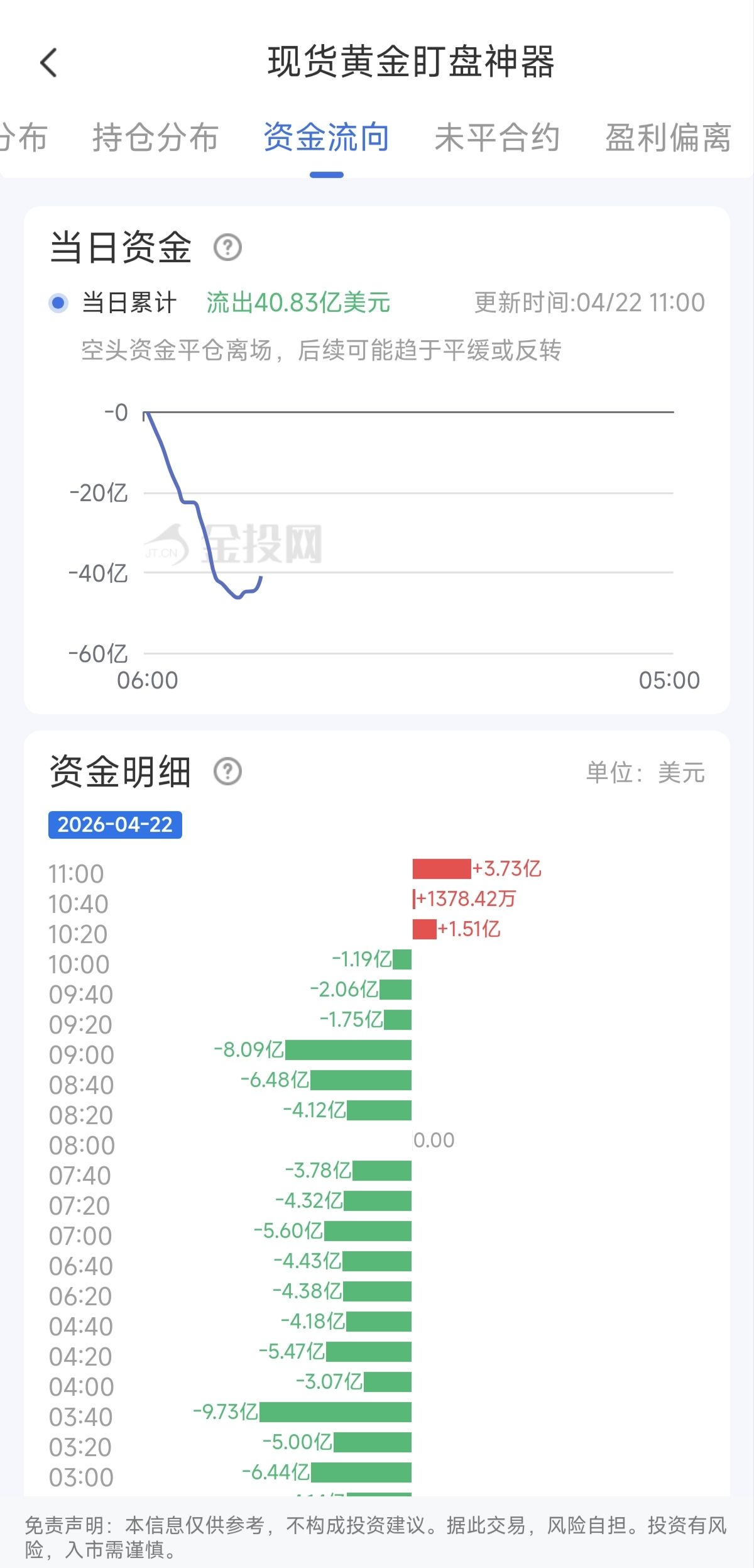 4月22日現(xiàn)貨黃金最新資金流向：累計(jì)流出40.83億美元