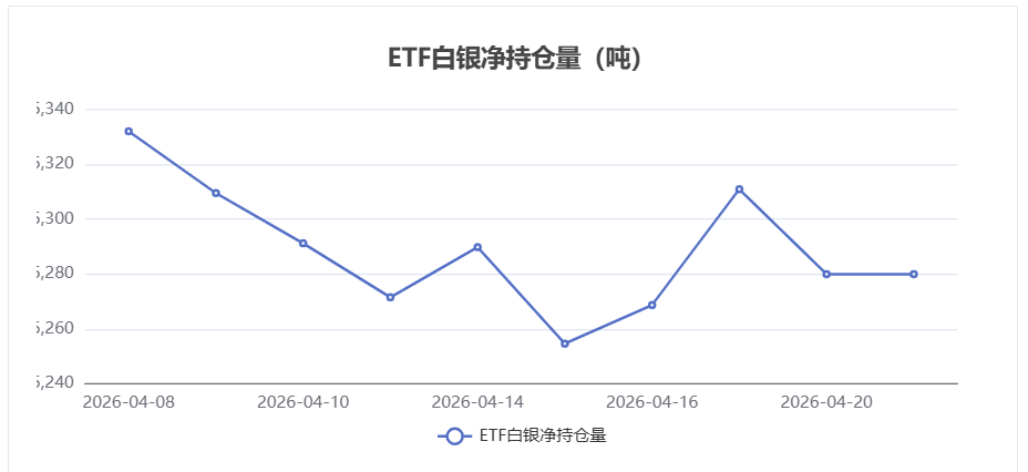 4月21日白银ETF持仓量与前一日持平