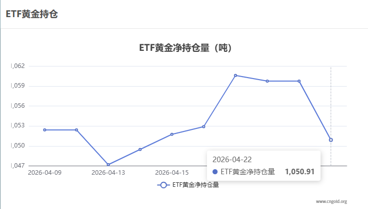 【黃金etf持倉(cāng)量】4月22日黃金ETF較上一交易日減持4.57噸
