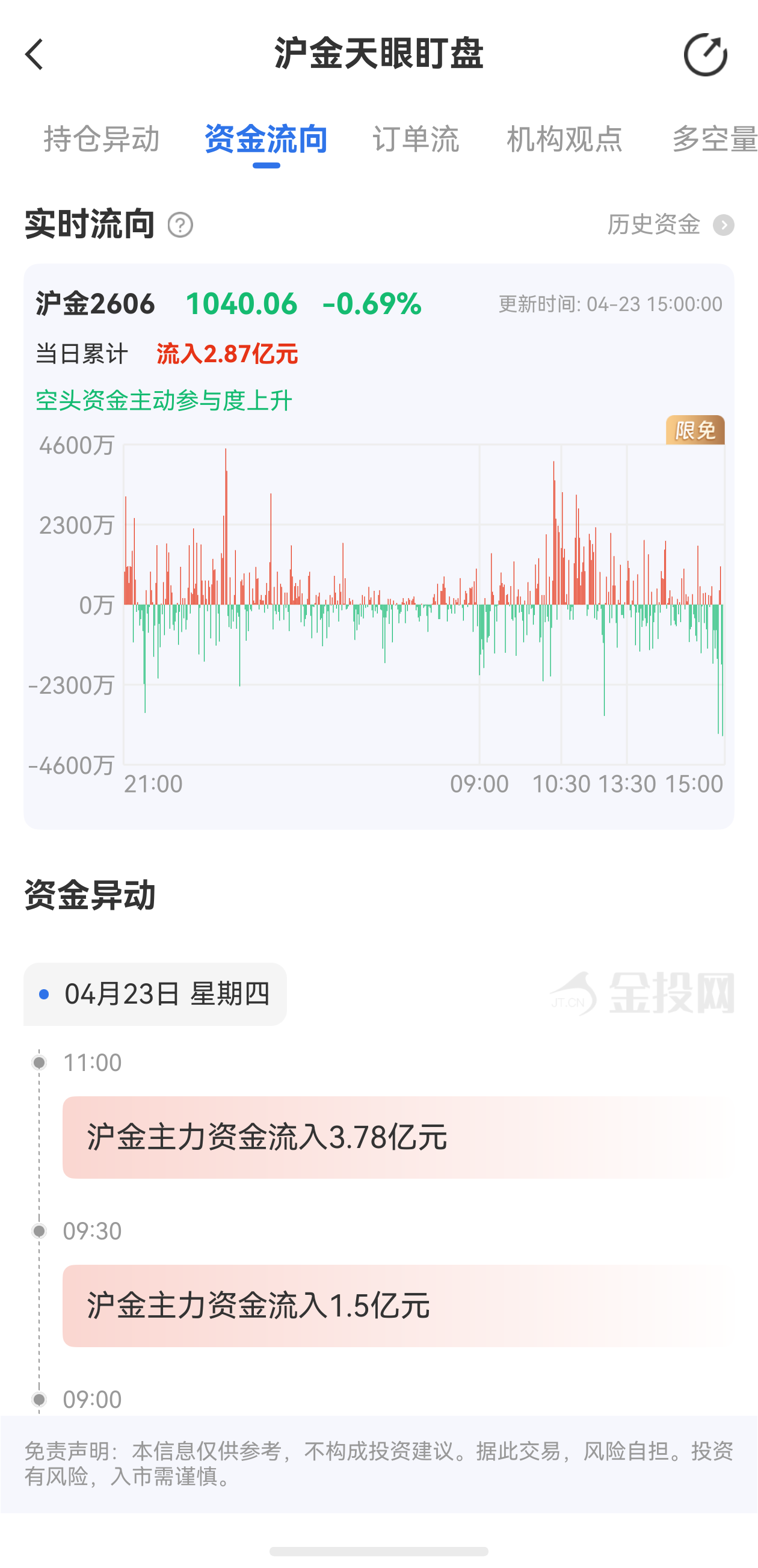 天眼盯盤滬金最新資金流向：4月23日當(dāng)日累計(jì)流入2.78億元