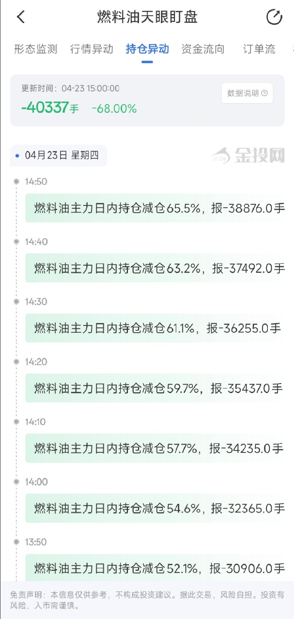 4月23日天眼盯盘持仓异动：燃料油主力持仓减持40337手