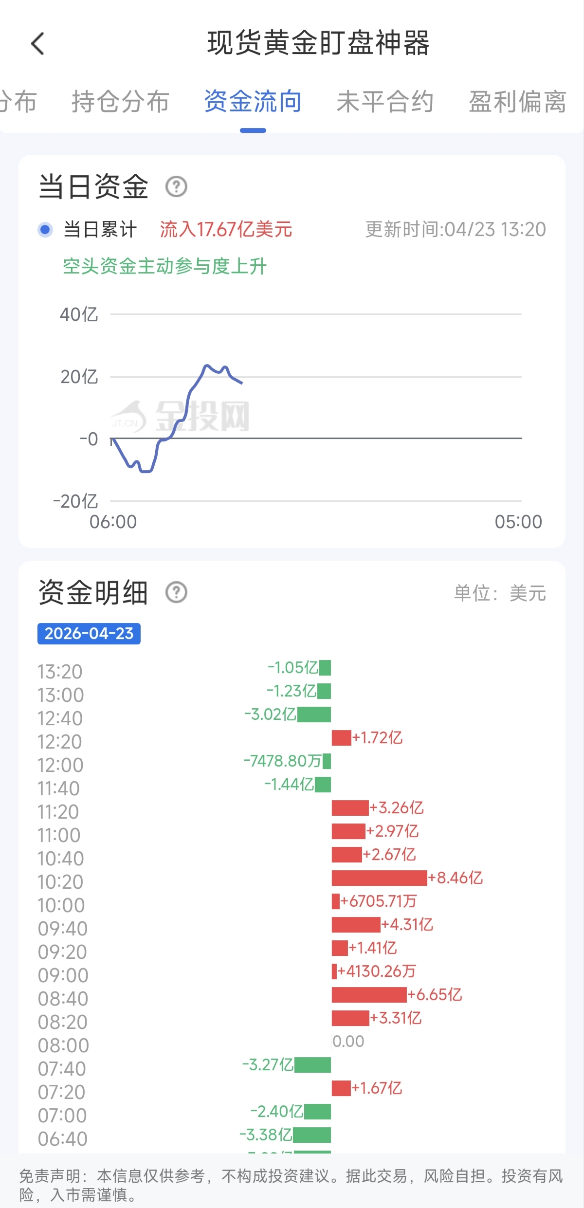 4月23日現(xiàn)貨黃金最新資金流向：累計流入17.67億美元