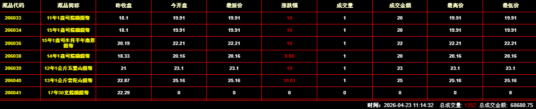 2026年4月23日钱币邮票交易行情:总成交量为1352件