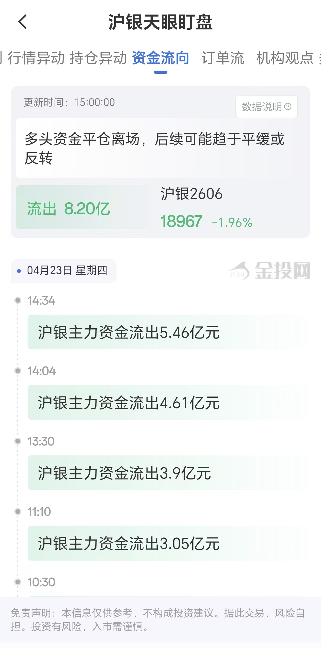 天眼盯盘沪银资金流向:4月23日沪银主力合约资金流出8.20亿