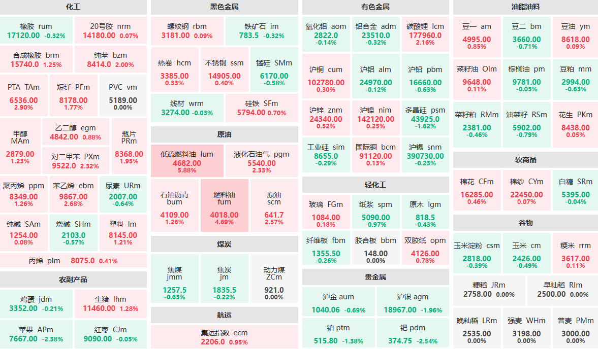 4月23日收盘：燃料油主力涨超4% PTA主力涨近3% (http://www.lycsglj.net.cn/) 期货 第1张