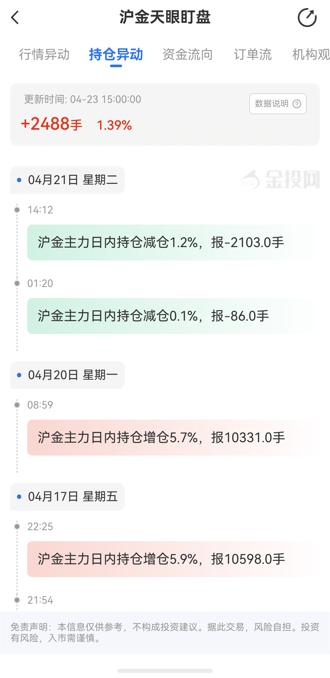天眼盯盤滬金持倉異動：4月23日滬金主力日內(nèi)持倉增加2488手