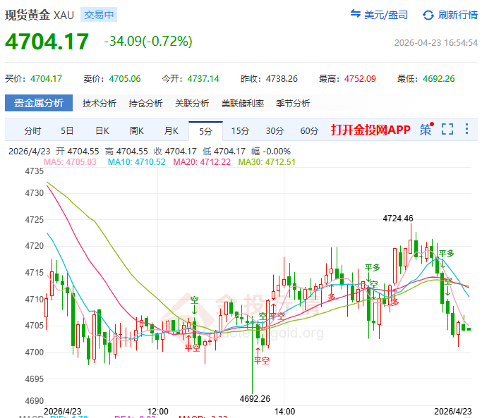 金投財經晚間道：能源焦慮固化為通脹錨點 金價先撐不住了盯緊4680