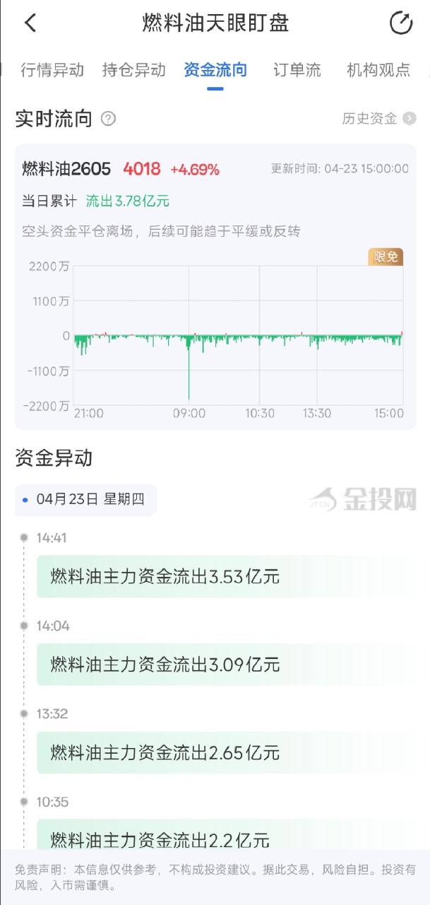 4月23日天眼盯盘资金流向：燃料油主力净流出3.78亿元