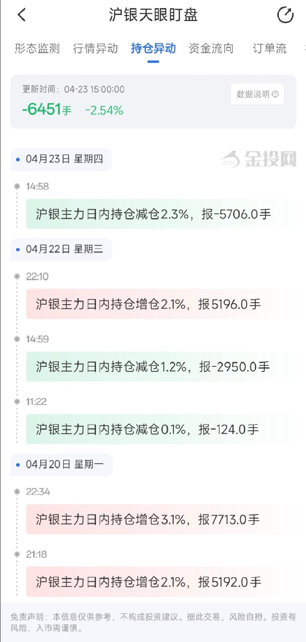 4月23日天眼盯盘持仓异动：沪银主力持仓减持6451手