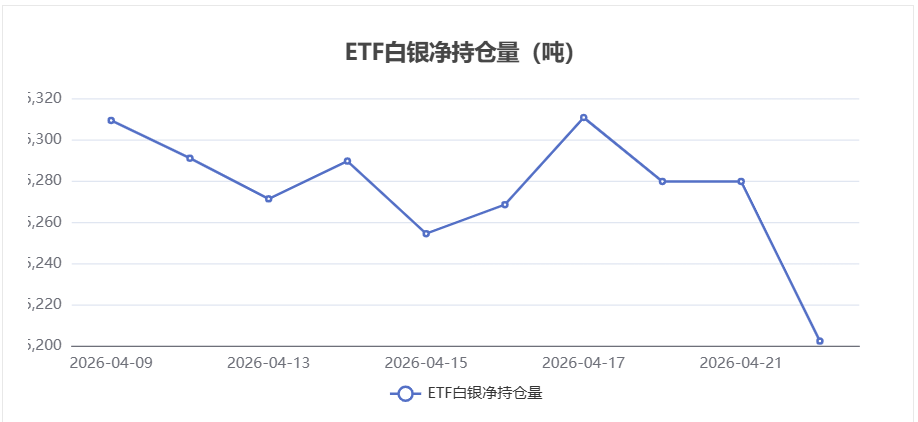 4月22日白银ETF持仓量变化