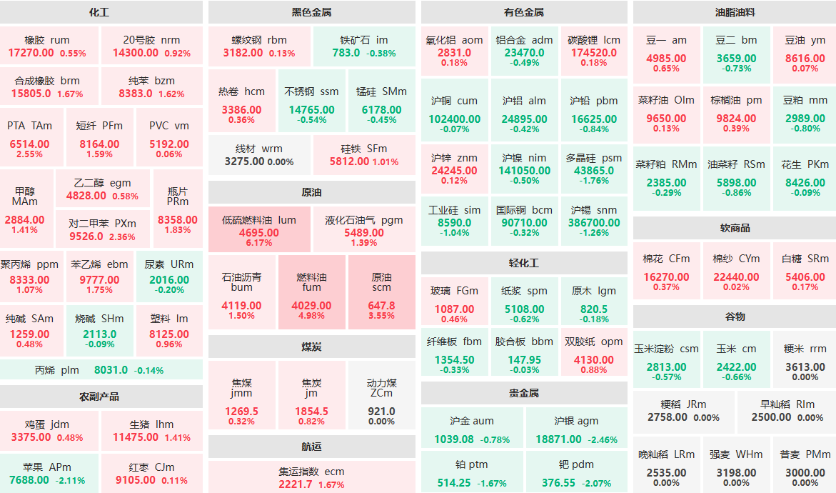 4月23日午盘：低硫燃料油主力涨超6% 燃料油主力涨近5% (http://www.lycsglj.net.cn/) 期货 第1张