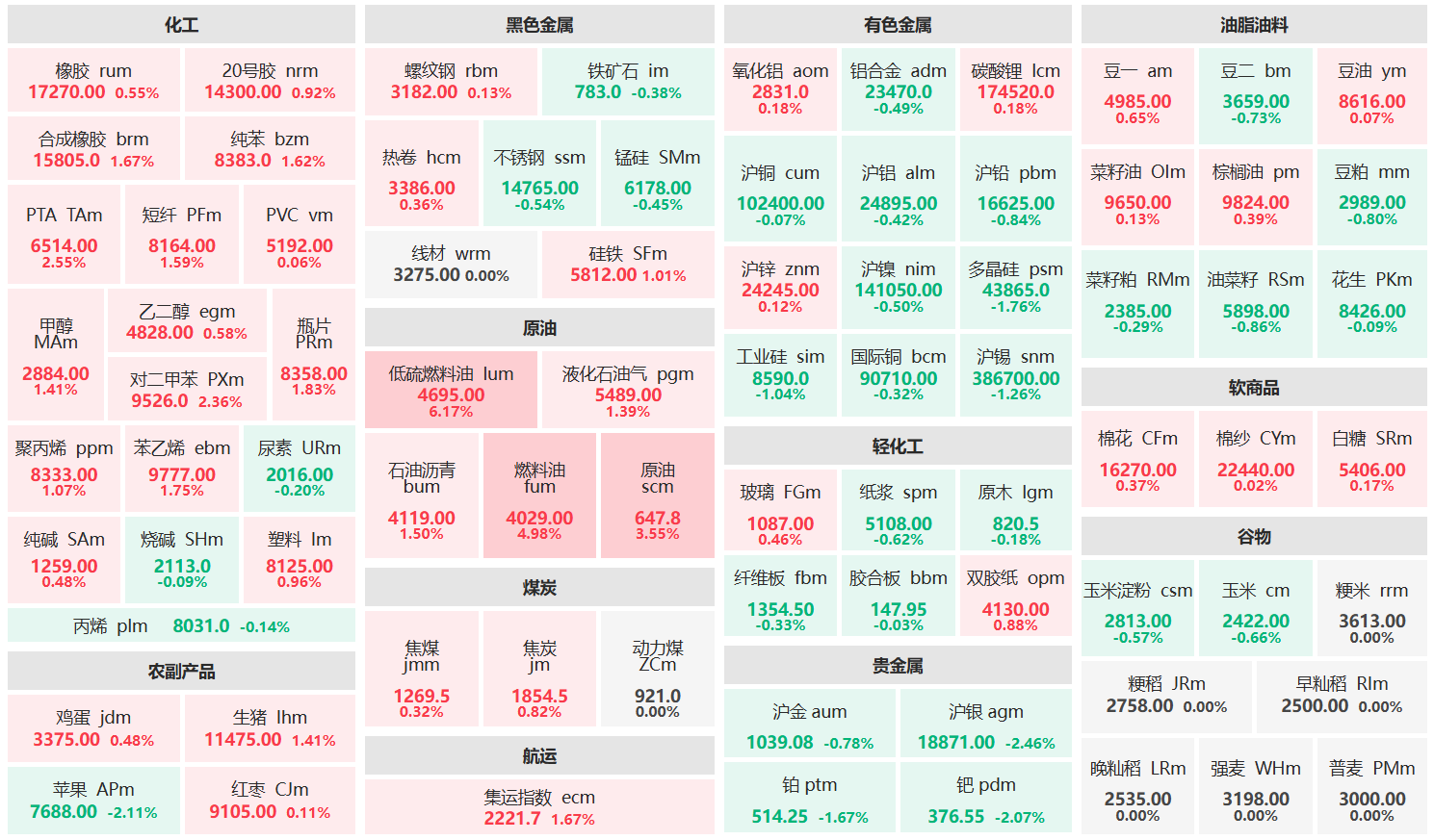 午评：低硫燃油主力涨超6% 燃料油主力涨超4%