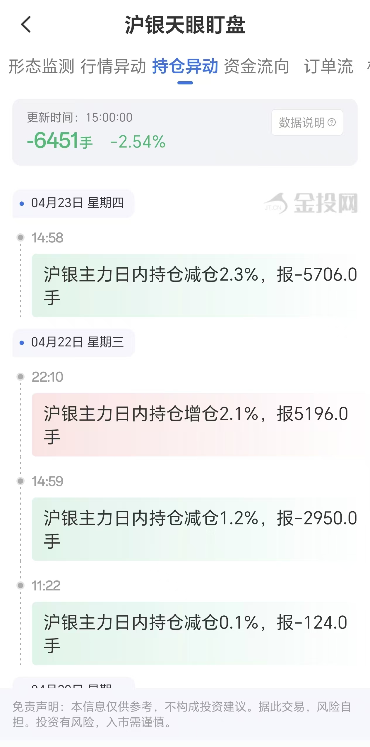天眼盯盘数据揭示：沪银主力4月23日持仓大幅减少6451手