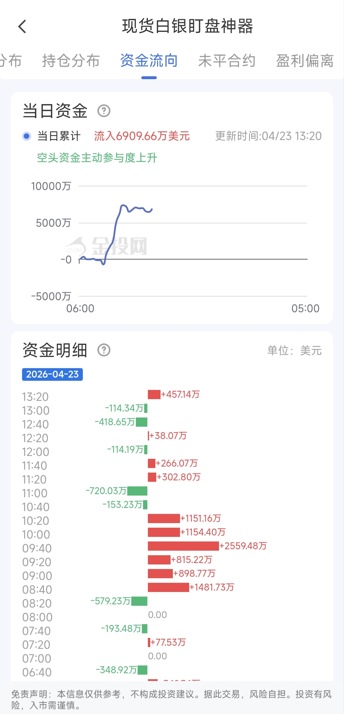 4月23日现货白银最新资金流向：累计流入6909.66万美元