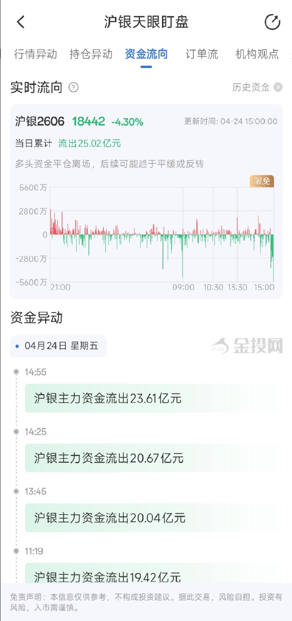 4月24日天眼盯盘资金流向：沪银主力净流出25.02亿元