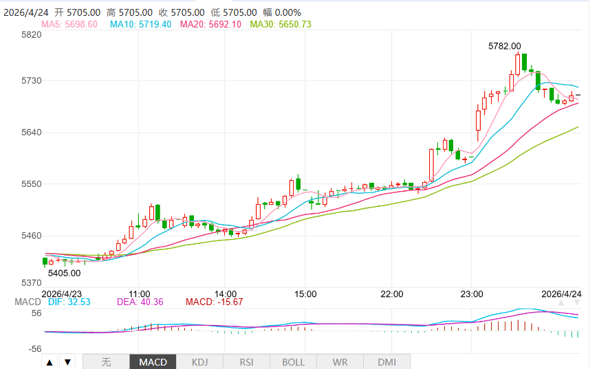 美伊会谈前景不明 液化石油气期货市场表现强势