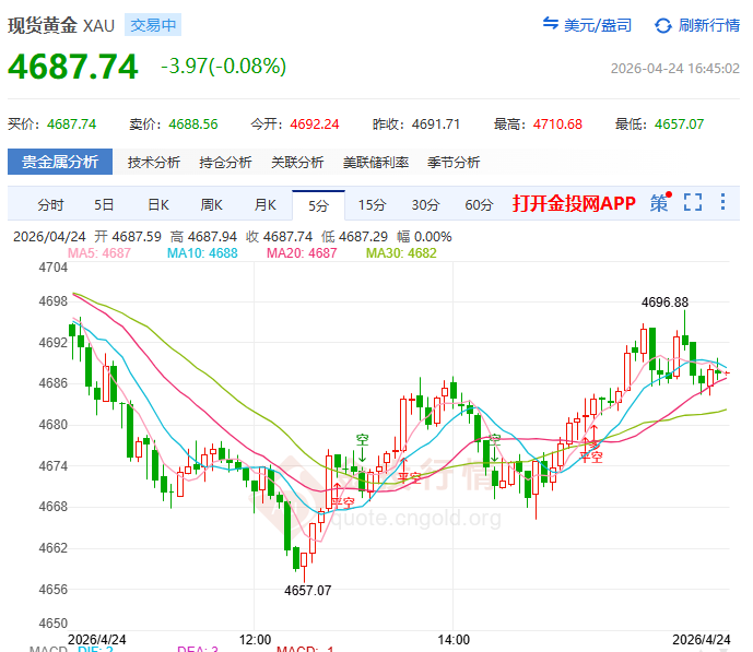 金投財(cái)經(jīng)晚間道：美聯(lián)儲(chǔ)再加6個(gè)月“刑期” 現(xiàn)貨黃金剛破4700