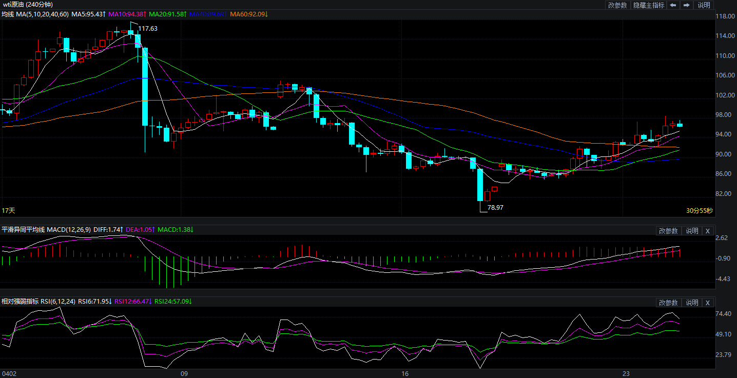 2026年4月24日原油价格走势分析