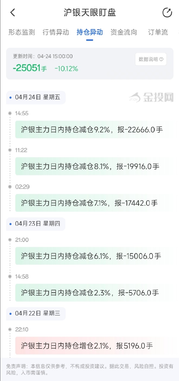 4月24日天眼盯盘持仓异动：沪银主力持仓减持25051手