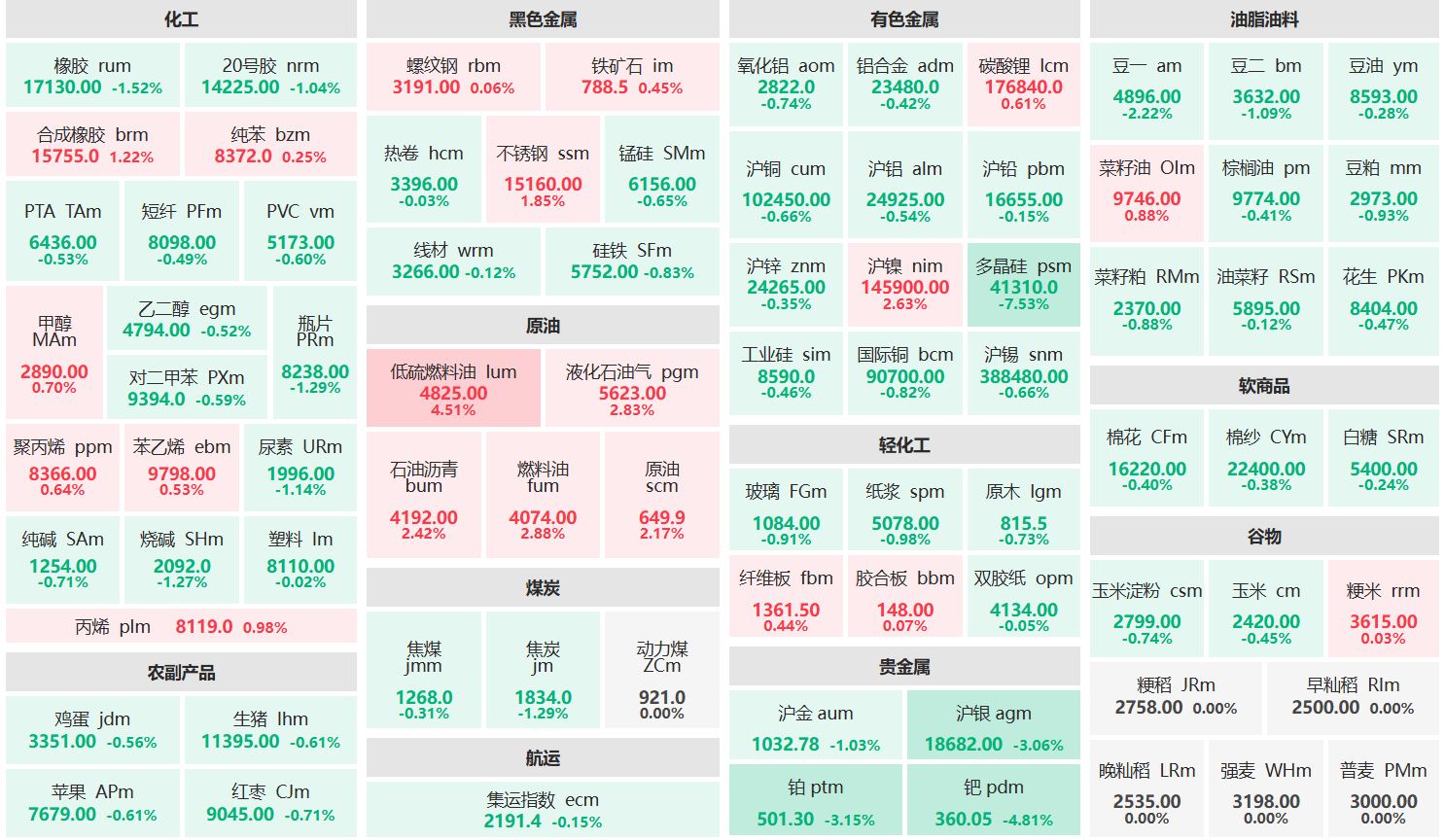 午评：低硫燃油主力涨超4% 多晶硅主力跌超7%