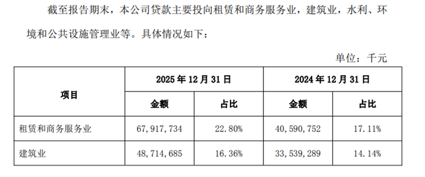 西安银行2025年报：对公贷款大增34.66%但个贷普降，西安大本营外亏了1个亿