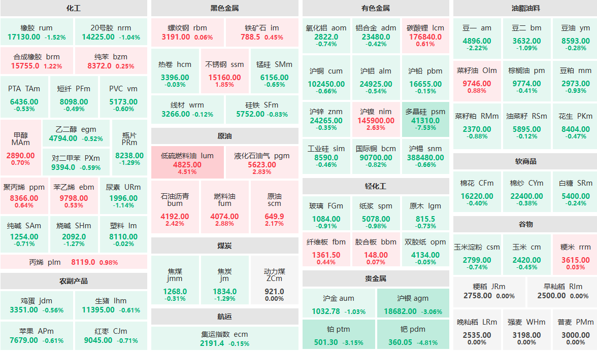 4月24日午盘：多晶硅主力跌超7% 钯主力跌近5% (http://www.lycsglj.net.cn/) 期货 第1张