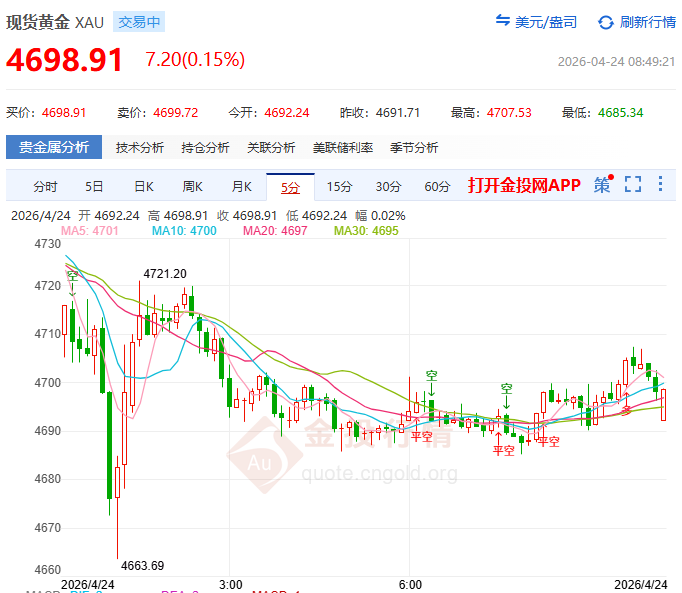金投財經(jīng)早知道：?黃金4687搖搖欲墜！ 美伊談判徹底僵住伊朗高官跑路
