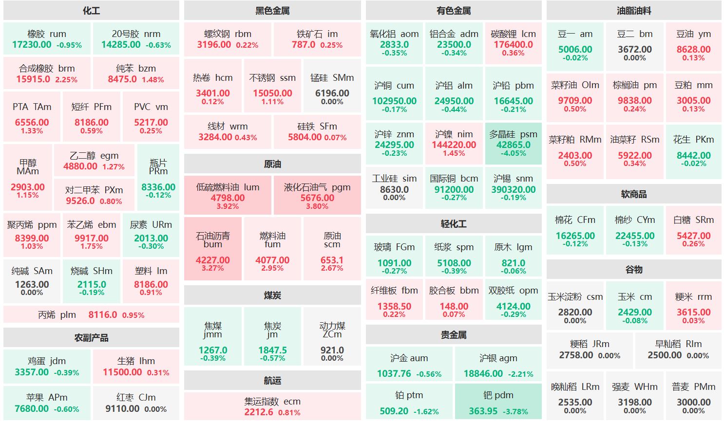 早盘：低硫燃料油主力涨近4% 多晶硅主力跌超4%