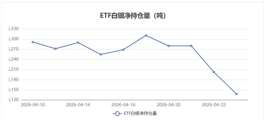 【白银etf持仓量】4月23日白银ETF较上一交易日减少64.76吨