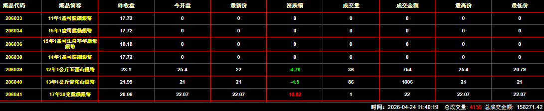 2026年4月24日钱币邮票交易行情：总成交金额为158271元