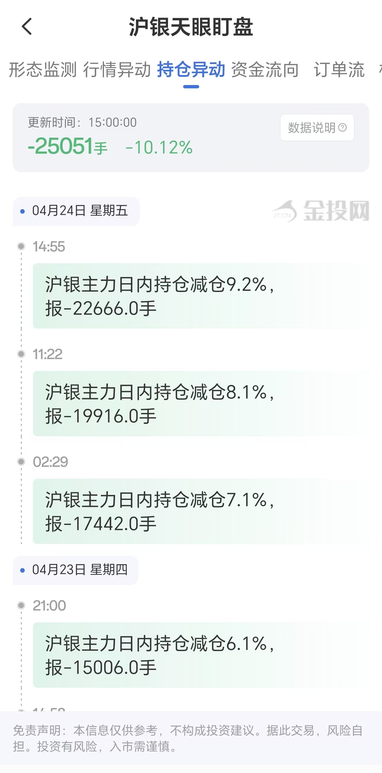 天眼盯盘数据揭示：沪银主力持仓单日减少25051手