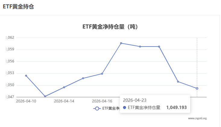 【黃金etf持倉(cāng)量】4月23日黃金ETF較上一交易日減持1.71噸
