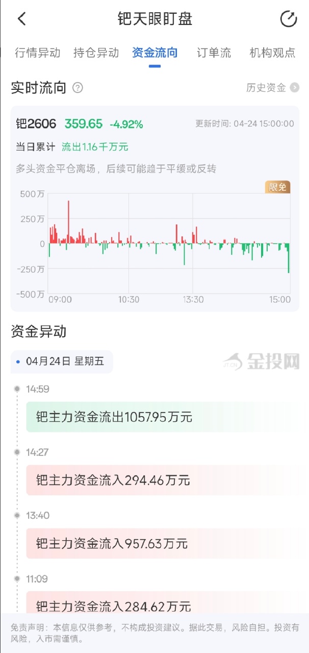 4月24日天眼盯盘资金流向：钯主力净流出1.16千万元