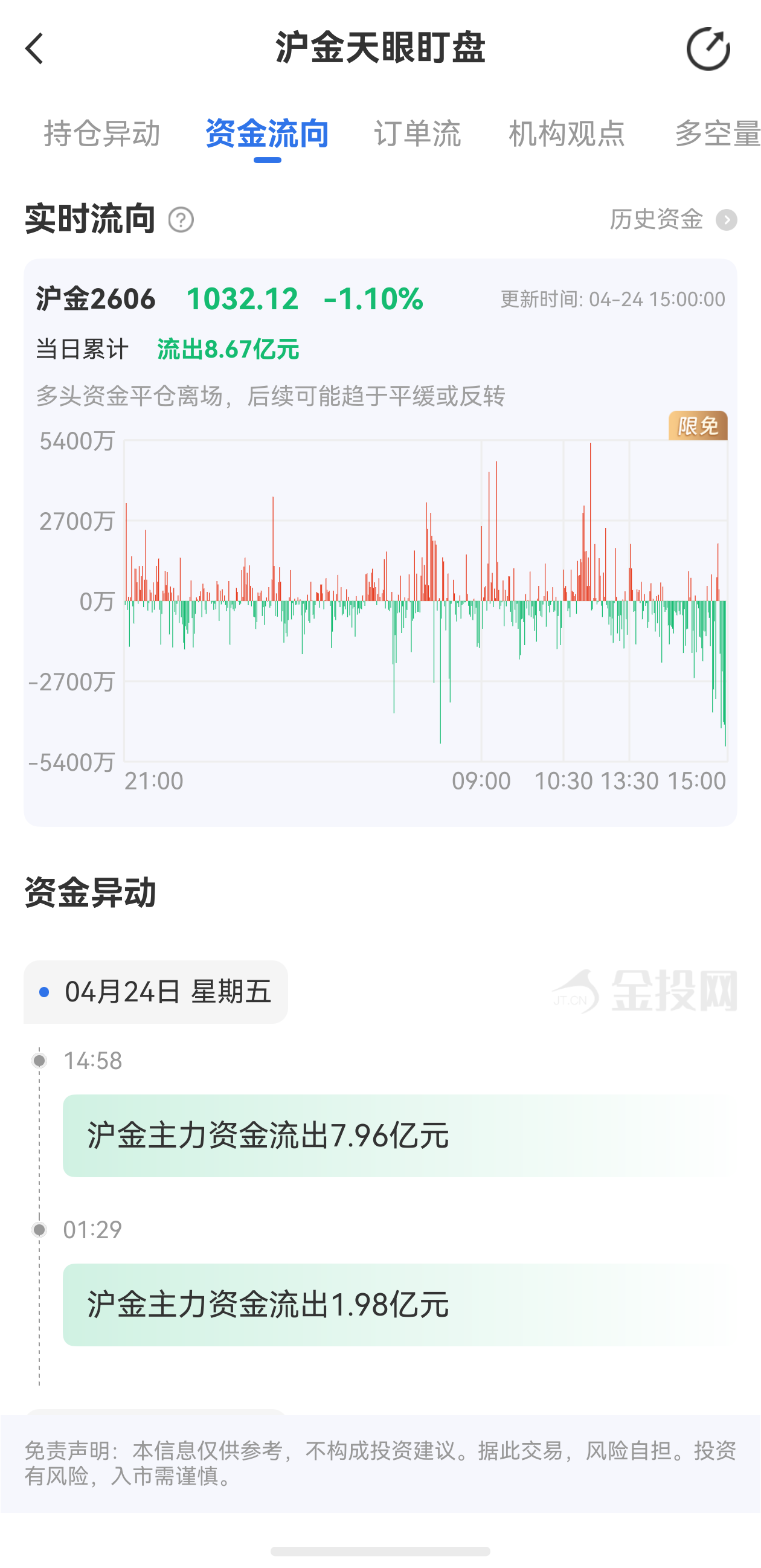 天眼盯盤滬金最新資金流向：4月27日當(dāng)日累計(jì)流出12.08億元