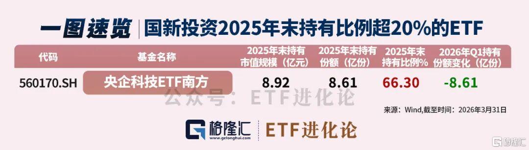 国家队，最新ETF动向来了