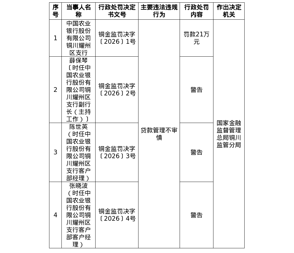 农行铜川耀州支行被罚21万，涉贷款管理不审慎