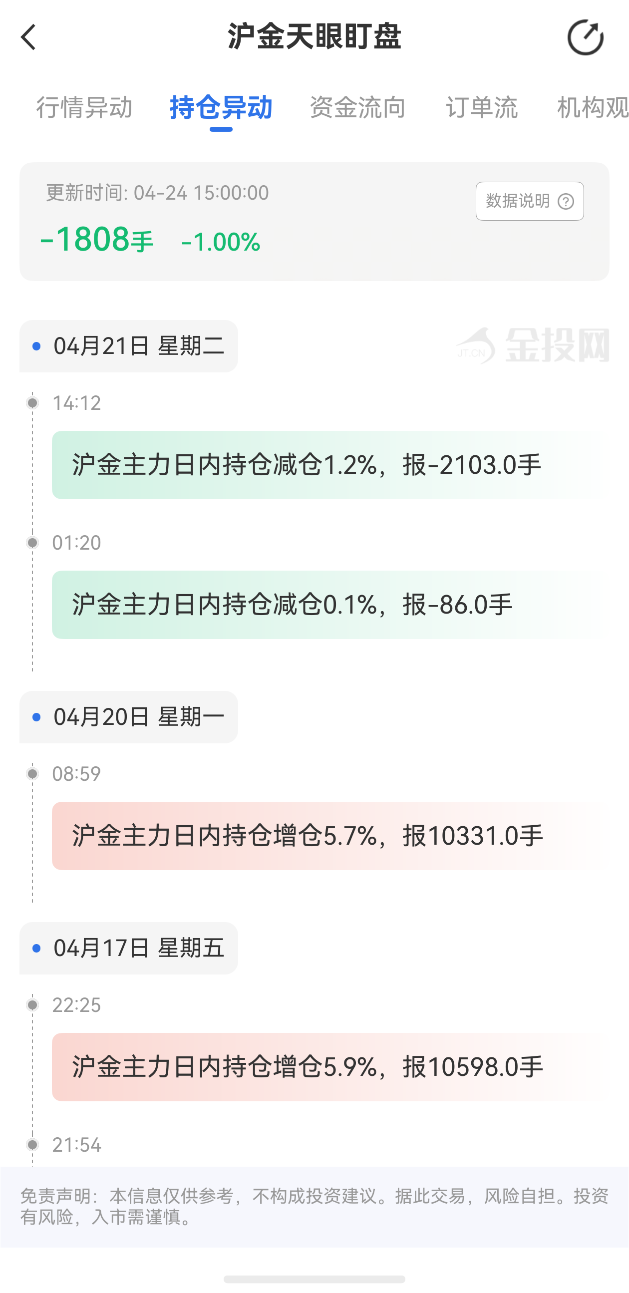 天眼盯盤滬金持倉異動：4月24日滬金主力日內(nèi)持倉減少1808手