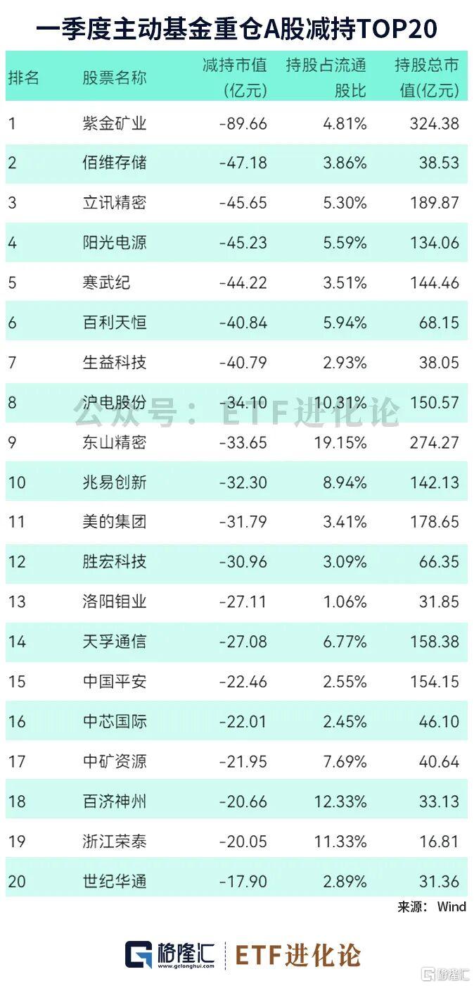 图解主动权益基金一季度重仓股