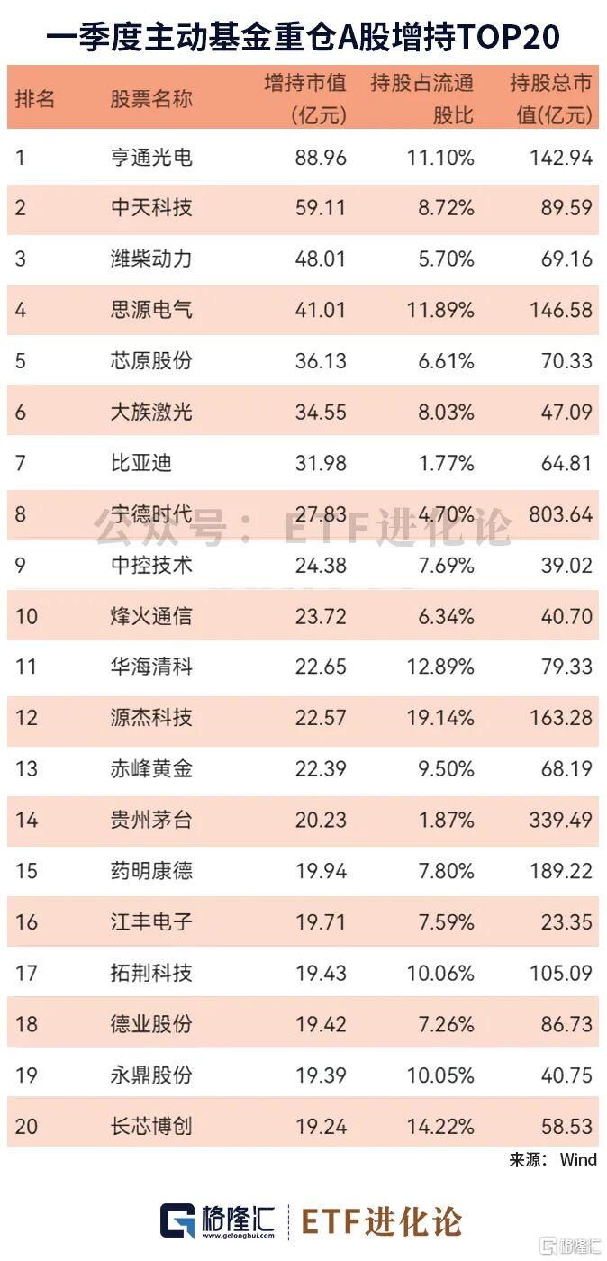图解主动权益基金一季度重仓股