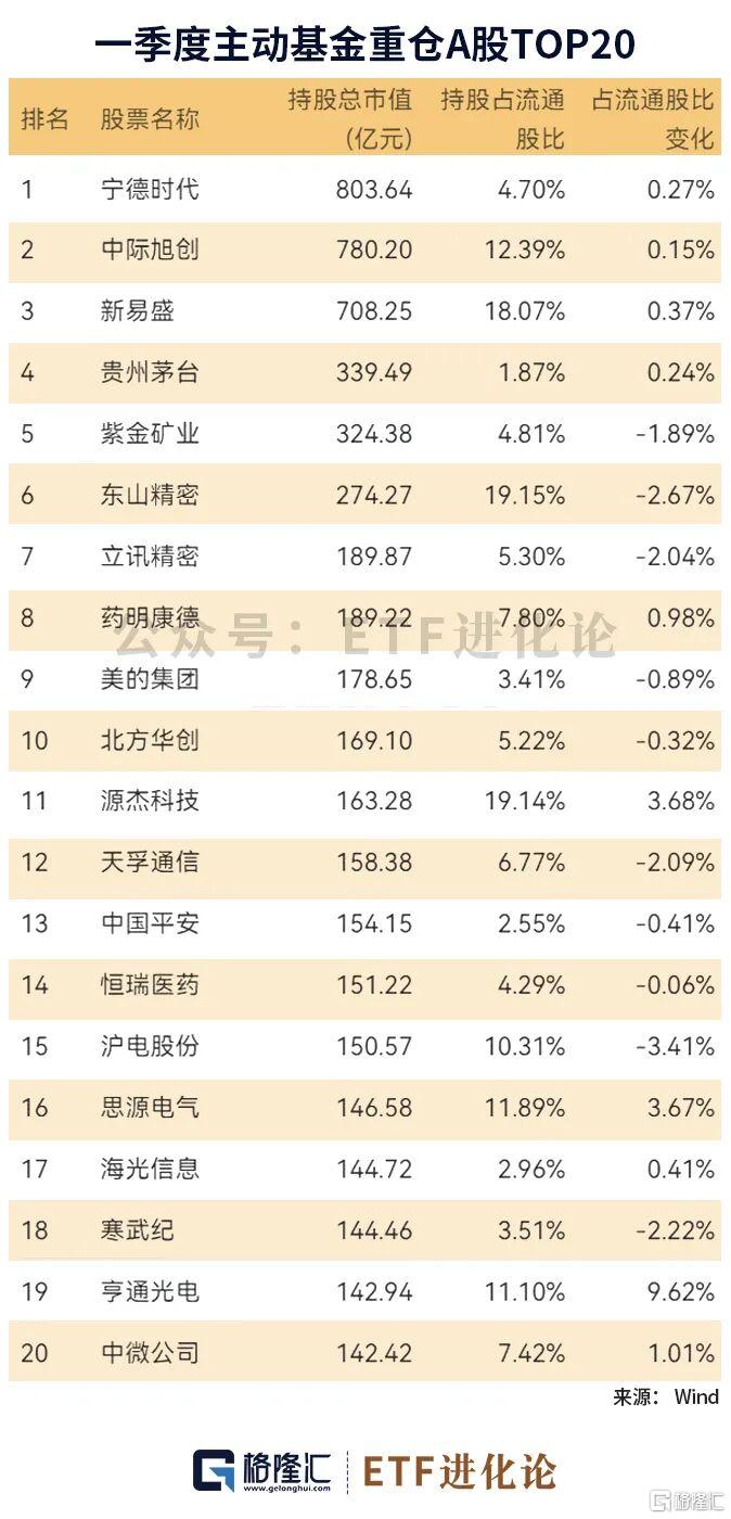 图解主动权益基金一季度重仓股